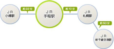 JR　近隣都市からJR手稲駅までの所要時間